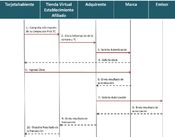 Figura 3: Flujo de Autenticación y autorización de la compra con 3DSecure 