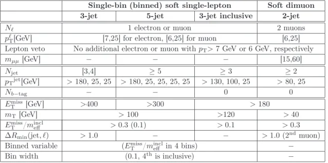 Table 2. Overview of the selection criteria for the soft single-lepton and dimuon signal regions