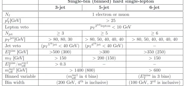 Table 4. Overview of the selection criteria for the hard dilepton signal regions. The requirements on the number and charge of the leptons depend on the model probed (see the text)