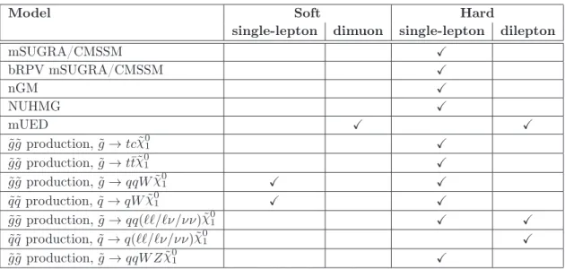 Table 5. Analysis channels used to probe each of the models described in section 3.1.