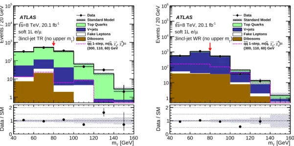 Figure 6. Distribution of the transverse mass m T in the 3-jet inclusive t¯ t (left) and W +jets (right) control regions used in the soft single-lepton channel