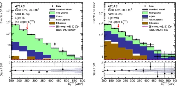 Figure 9. Distribution of the missing transverse momentum E T miss in 6-jet t¯ t (left) and W +jets (right) control regions used in the hard single-lepton channel