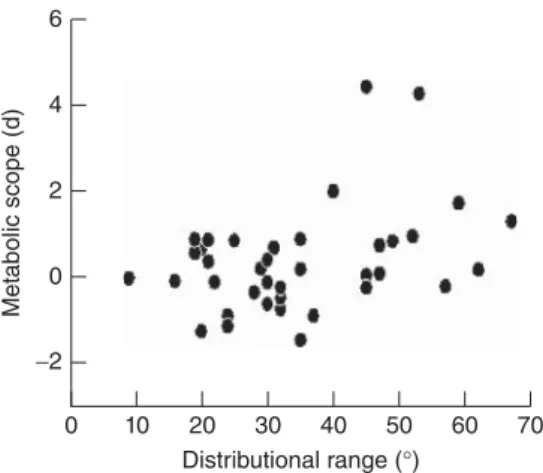 Figure 17.4. Correlation between metabolic scope (difference between routine and stan- stan-dard metabolic rates, expressed as the Hedge’s difference) and distributional range (difference between northern and southern distribution limit, expressed in latit