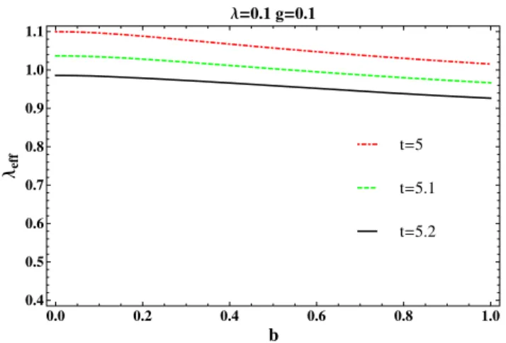 FIG. 3 (color online). λ eff ðv ¼ 0Þ as a function of b ¼ qB=μ 2 for three different values of t ¼ T=μ.