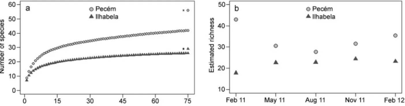 Figure 2. Species richness in Pecém and Ilhabela after 15 months of sampling. (a) Sample-based rarefaction curves and estimated species richness (indicated by *)