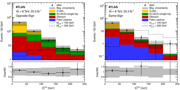 FIG. 1 (color online). The missing transverse momentum distribution of opposite-sign (left) and same-sign (right) events for data and predictions