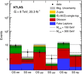 FIG. 2 (color online). Event yields for opposite-sign (OS) and same-sign (SS) selection for ee, μμ, and eμ predicted backgrounds, data, and signal events featuring type-III seesaw lepton pair production with masses 150 and 300 GeV