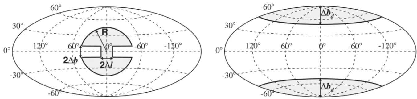 FIG. 2. Left: The choice of ROI (shaded) in the γ-ray sky for dark-matter annihilation