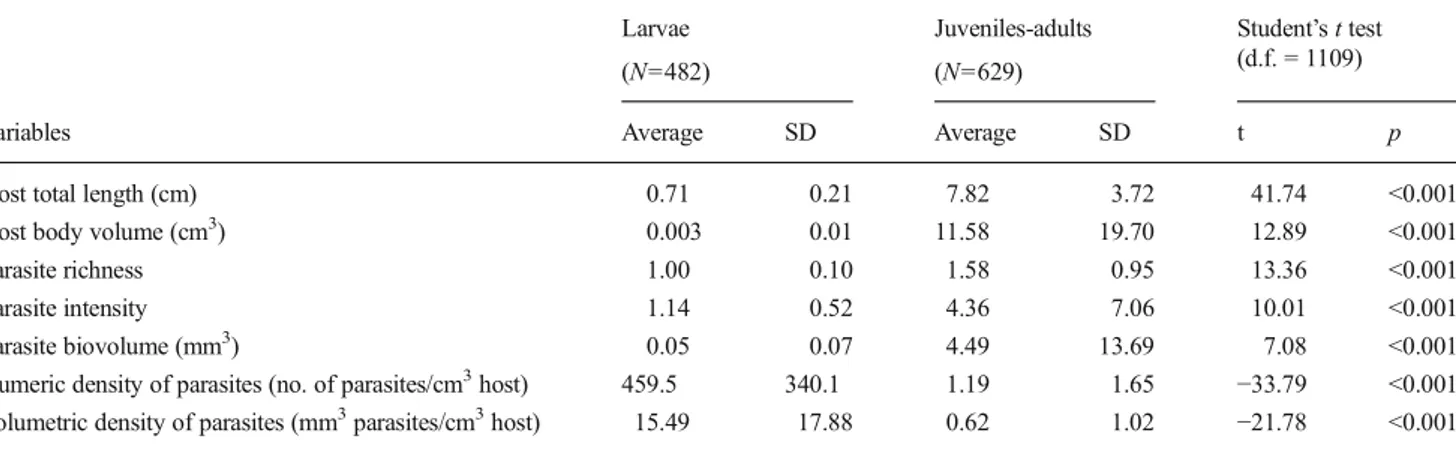 Table 3 Linear regressions among three parasitological descriptors (numeric and volumetric density and host body volume) of five fish species at larvae and juvenile-adult stages
