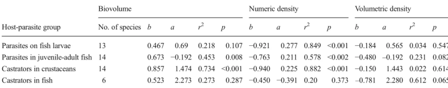 Table 4 Linear regressions among three parasitological descriptors (biovolume, and numeric and volumetric density) and the host body volume in four host-parasite systems