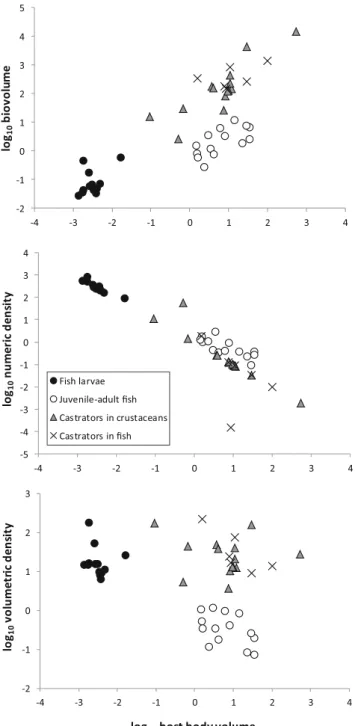 Fig. 3 Relationships between averages of parasitological descriptors: