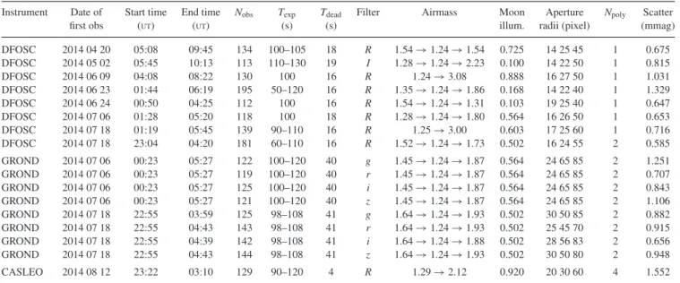 Table 1. Log of the observations presented in this work. N obs is the number of observations, T exp is the exposure time, T dead is the dead time between exposures,