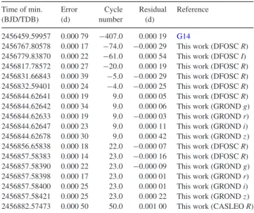 Table 3. Times of minimum light and their residuals versus the ephemeris derived in this work.