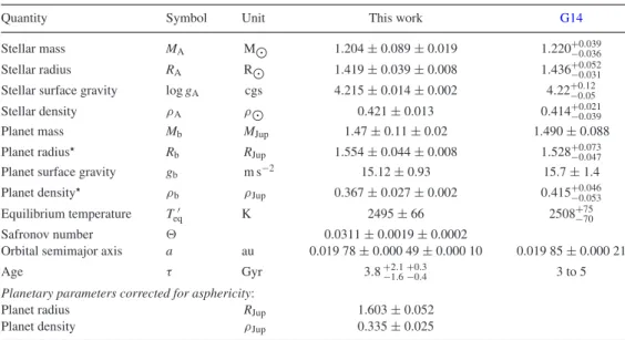 Table 5. Derived physical properties of WASP-103. Quantities marked with a  are significantly affected by the spherical approximation used to model the light curves, and revised values are given at the base of the table.