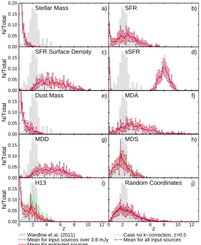 Figure 8. Mean redshift distributions over the ten lightcones obtained for the different proxies, taking all the sources extracted from simulated maps having counterparts in the catalog of input sources down to 1.2 mJy, considering all the input sources th