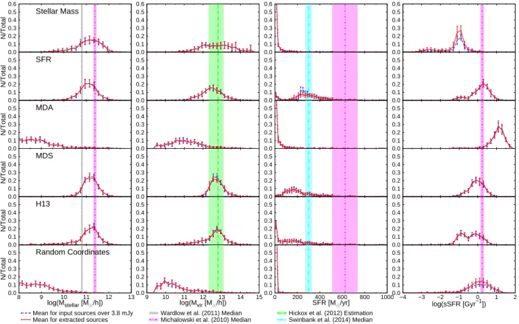 Figure 9. Mean distributions over the ten lightcones of several properties obtained for five selected proxies: stellar mass, SFR, dust mass divided by stellar age (MDA), dust mass times SFR (MDS), and eq