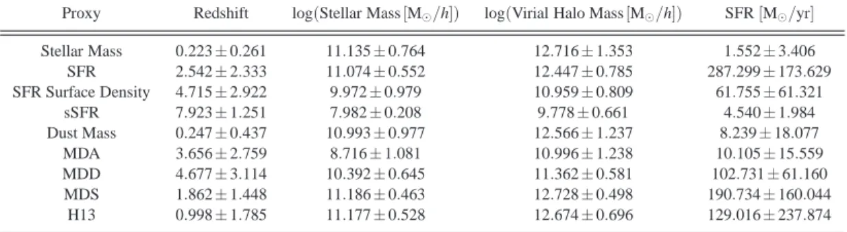 Table 3. Properties of sources extracted from the simulated maps. Uncertainties for each proxy are standard deviations of the median, considering all sources belonging to the 10 lightcones altogether.