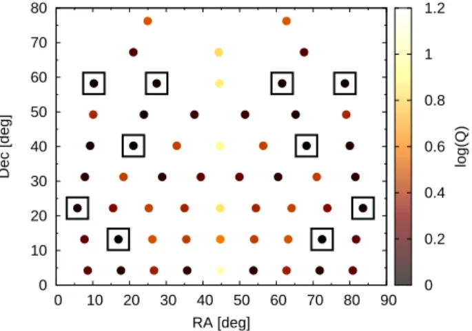 Figure 2. Study of the best orientations for the lightcones in RA and Dec, according to the Q quality factor (see text)