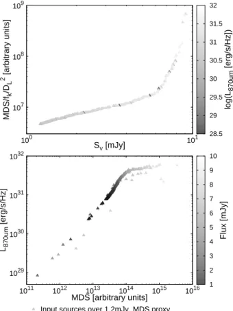 Figure 3. The count matching process. Top panel: relation between the 870 µ m flux and the flux-analog quantity y = Proxy/ f k /D 2 L for the MDS proxy