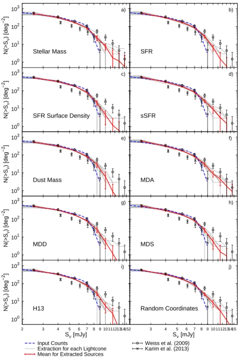 Figure 6. Cumulative number counts at 870 µ m obtained for the different proxies: a) stellar mass, b) SFR, c) SFR surface density, d) specific SFR (sSFR), e) dust mass, f) dust mass divided by stellar age (MDA), g) dust mass times SFR divided by the square