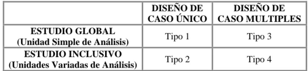 Tabla 2. Matriz de diseño de estudio de caso.  