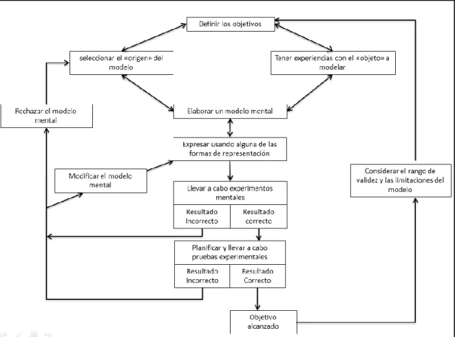 Figura 4. Diagrama de Un modelo para la generación de modelos.  