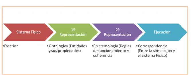 Figura 5. Constituyente de un Modelo Mental y su Ejecución