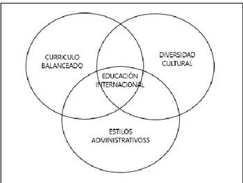 Figura 1 Factores que contribuyen a la educación internacional  (adaptado y traducido de Thompson (1998)) 