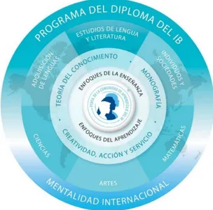 Figura 2 Modelo del Programa de Diploma (IBO, 2014) 