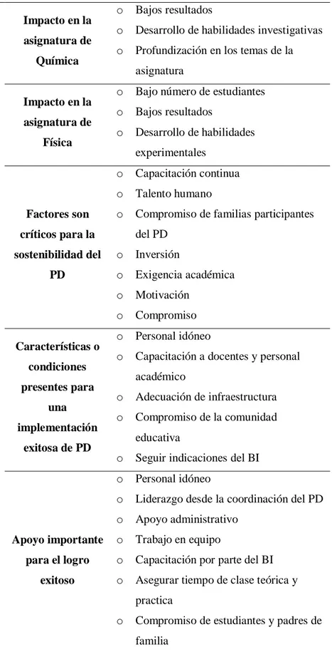 Tabla  10  Análisis  y  Tipología  de  respuestas  entre  Entrevistas  –  Encuestas  coordinadores  y  docentes del Programa de Diploma