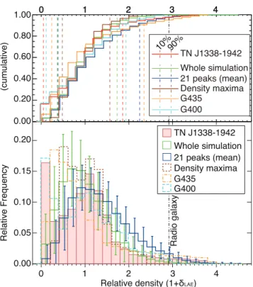 Figure 7. Comparison of the density distributions between the TNJ1338 field and the simulated map with various conditions for the simulation