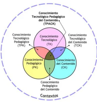 Figura 1. El modelo TPACK y sus componentes. (Tomado de Koehler &amp; Mishra, 2009; p