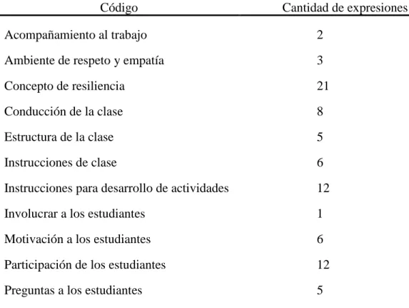 Tabla 1. Primera codificación. 
