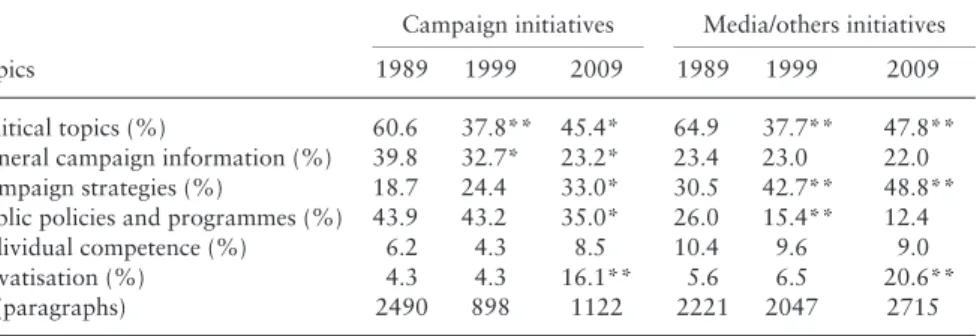 Table 4. Topics on the Agenda According to Initiative, by Campaign Year