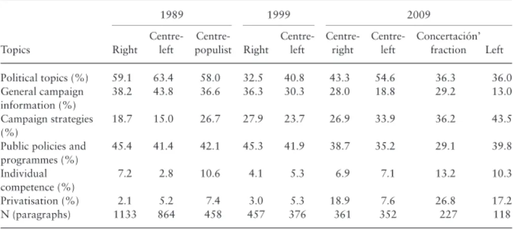 Table 5. Prominent Topics (Agenda) According to Initiative of Each Candidate 1989 1999 2009 Topics Right Centre-left  Centre-populist Right Centre-left Centre-right Centre-left Concertación’fraction Left Political topics (%) 59.1 63.4 58.0 32.5 40.8 43.3 5