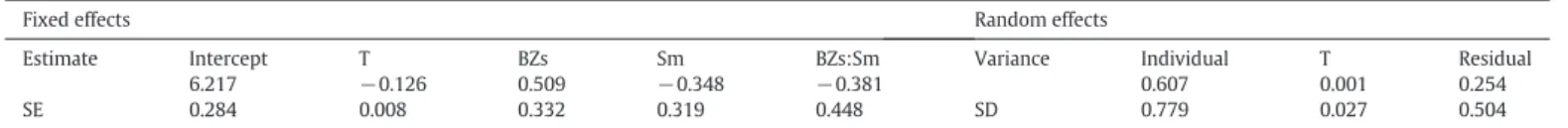 Fig. 2. Individual metabolic rate of Iberomys cabrerae from different bioclimatic zones in response to ambient temperatures