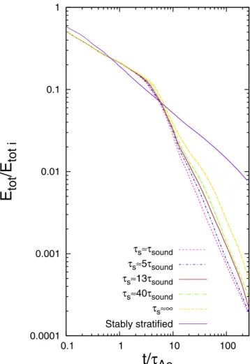 Figure 3. Magnetic field configurations after a time of roughly 70τ Ao for models with initially disordered fields in a stably stratified star (panel a) and a barotropic star (panel b)