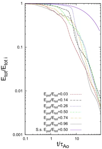 Figure 8. Evolution of the total magnetic energy relative to its initial value for a stably stratified star with an initially ordered field with E E pol tot =0.5 as the solid violet curve, and a series of curves for barotropic stars with initial