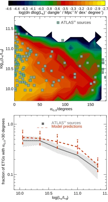 Figure 9. Top panel: Distribution of α G,S in ETGs with L K > 6 × 10 9 L ⊙ in the Lacey14+GRP model and in different bins of cold gas fraction, M HI+H 2 /L K [M ⊙ /L ⊙ ]
