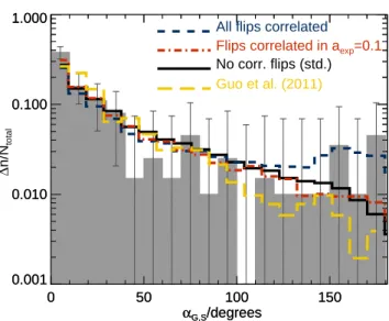 Table 1. The two-sided KS probability, p KS , calculated using galaxies from ATLAS 3D and the Lacey14+GRP model under the scenario of no correlated flips over time, all flips correlated over time and flips correlated only over an interval in expansion fact