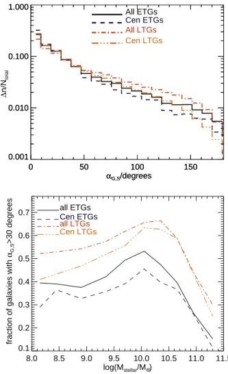 Figure 13. Top panel: Distribution of α G,S for ETGs (B/T > 0.5) and late-type galaxies (LTGs, B/T < 0.5) with M stellar > 10 8 M ⊙ and M HI + M H 2 > 10 7 M ⊙ in the Lacey14+GRP model when we fully apply the Padilla et al