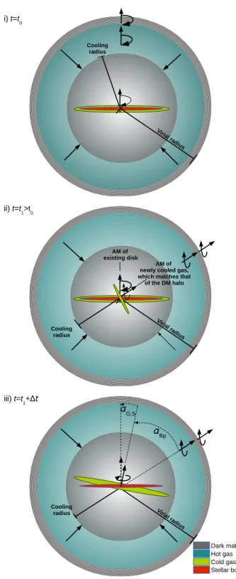 Figure 1. Schematic showing the methodology of Padilla et al. (2014) ap- ap-plied to our simulated ETGs