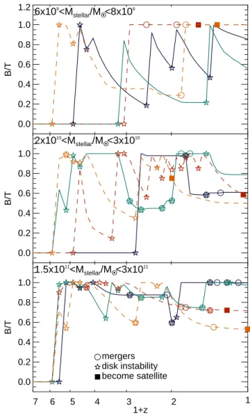 Figure 3. Bulge-to-total stellar mass ratio as a function of redshift for 4 randomly selected galaxies with present-day stellar masses in three different ranges, as labelled