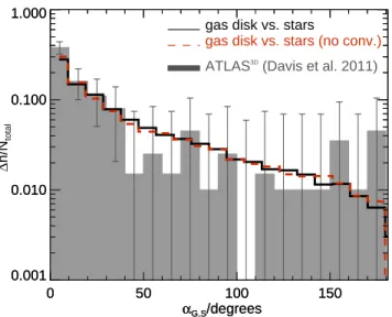 Figure 4. Distribution of angles between the angular momenta of the gas disk and the stellar component, α G,S (dashed line), for ETGs with L K > 6 × 10 9 , L ⊙ and M HI + M H 2 > 10 7 M ⊙ in the Lacey14+GRP model, under the test case that the only so