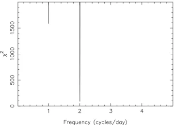 Figure 2. χ 2 plotted against orbital period for the fit to the radial velocity measurements