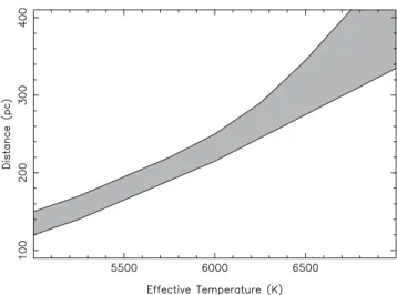 Figure 5. Limits on the physical parameters of the main-sequence star.