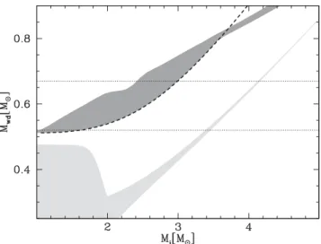 Figure 9. The mass of the white dwarf after the common envelope phase as a function of its initial progenitor mass