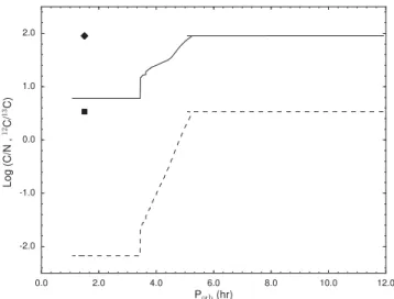 Figure 12. Surface abundance ratios (C/N, dashed line and C 12 /C 13 , solid line) for the main-sequence star in TYC 6760-497-1 as a function of orbital period