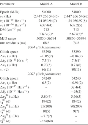 Table 1. Rotational parameters for PSR J1119 −6127 accord- accord-ing to two different models describaccord-ing the 2007 glitch and its recovery