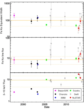 Fig. 5 shows the time evolution of the equivalent width of the Fe Kα line flux and the observed 3-10 keV flux of the source